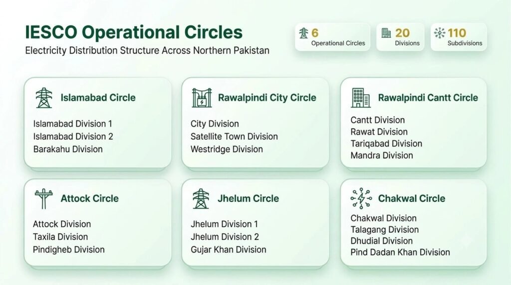 IESCO Operational Circles